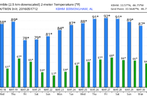 Warm, Humid Days Continue