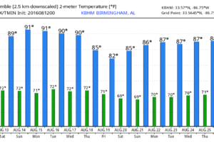 Some Sun; Scattered Showers Still Possible