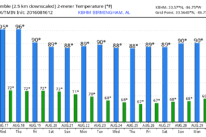 Showers/Storms More Active Later This Week