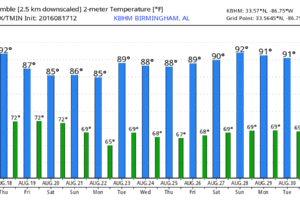 Showers/Storms Increasing Tomorrow/Friday