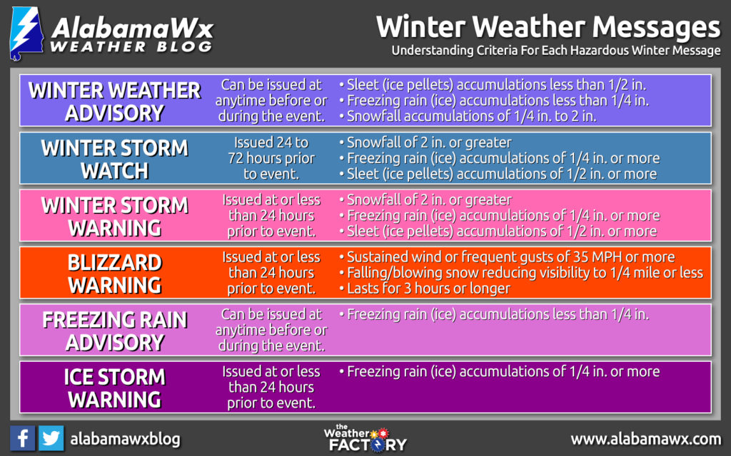 Winter Weather Advisory Watch And Warning Criteria Explained The Alabama Weather Blog 0170