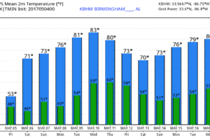 Windy Day; Showers/Storms Still Possible