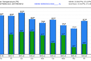 Warm, Muggy, Scattered Storms