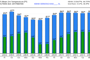 Some Sun; Scattered Showers/Storms