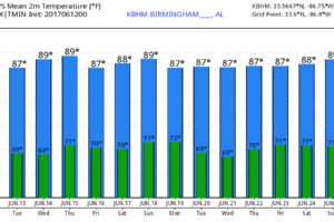 Warm, Humid, Scattered Storms