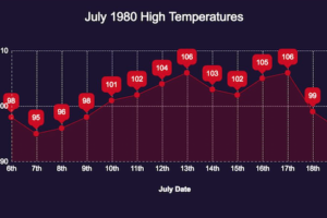 July 10, 1980: A Record-Setting Stretch During Sweltering Heat Wave Starts