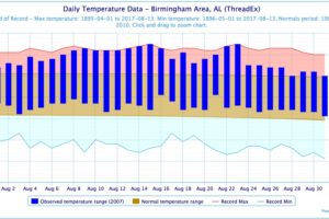 Birmingham’s Longest 100F Streak