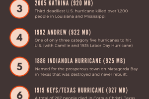 Where Irma Might Rank Among the Top Ten Most Intense U.S. Landfalling Hurricanes