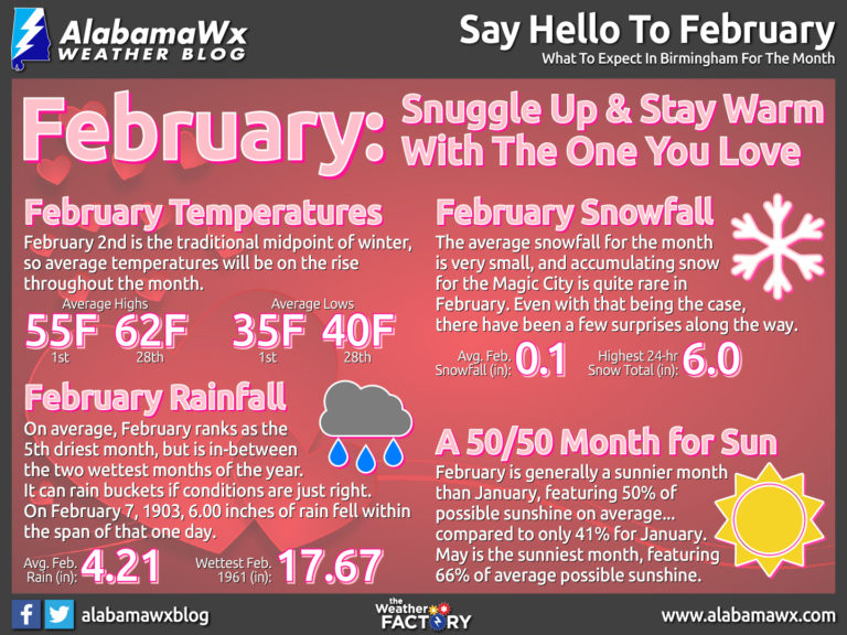 February Almanac The Alabama Weather Blog