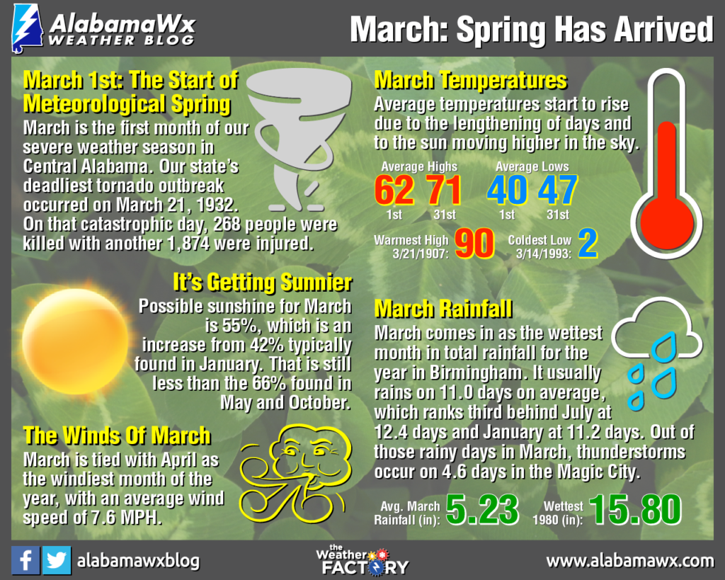 March Almanac The Alabama Weather Blog