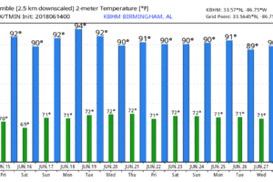 A Mix Of Sun And Storms To Continue