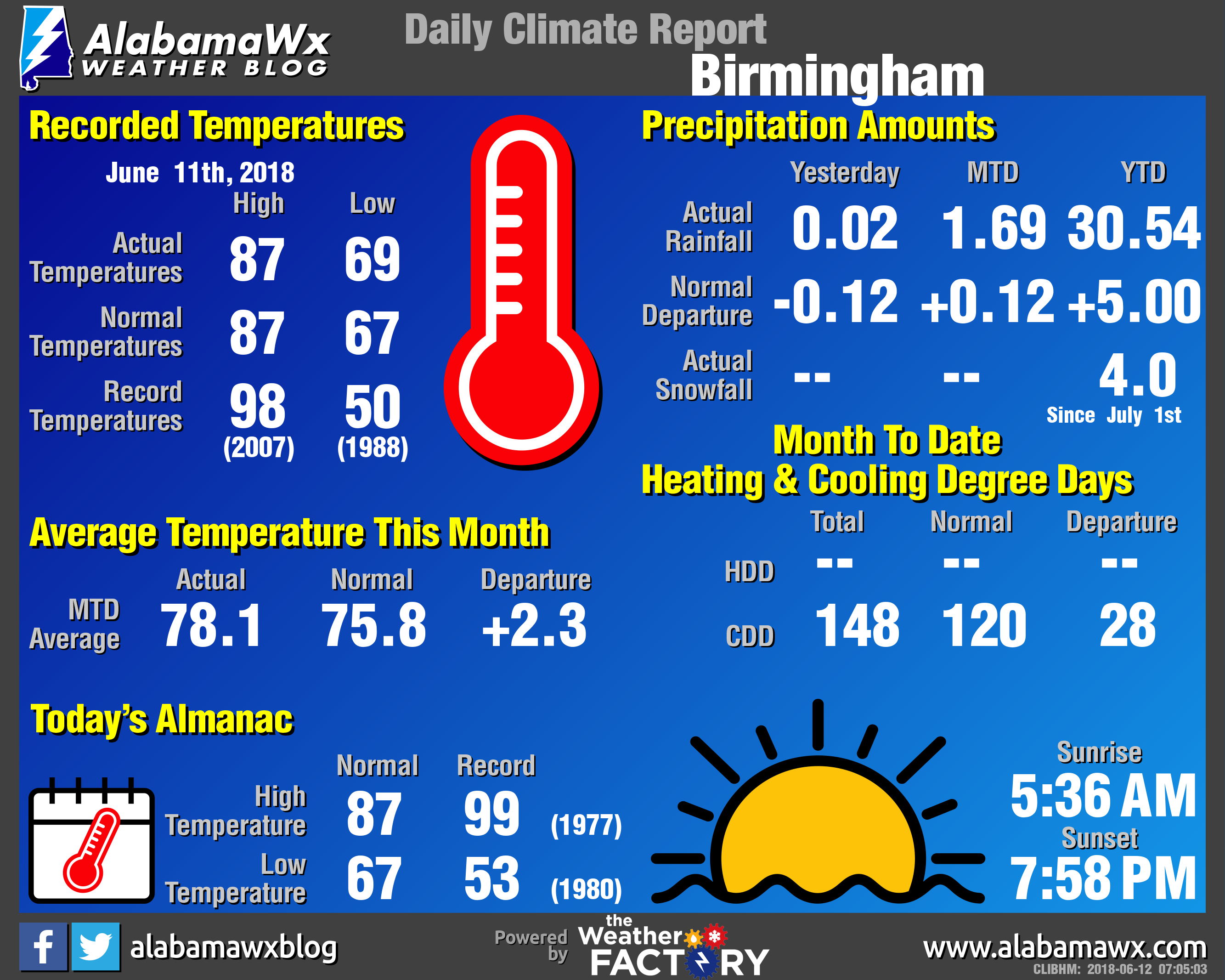 Birmingham Hits The Normal High Temperature On Monday  The Alabama