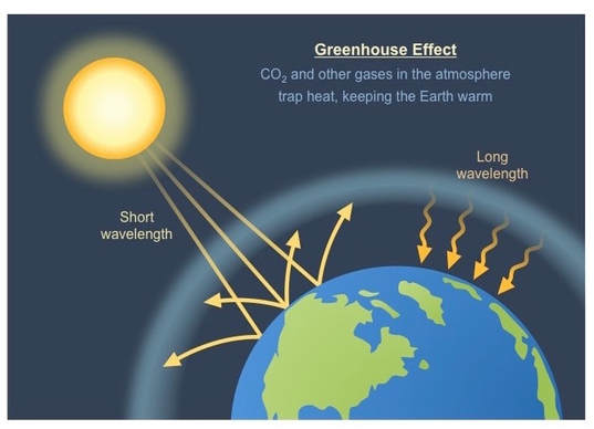 The Greenhouse Effect And Its Effect On Climate The Alabama Weather Blog Mobile