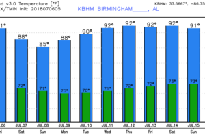 Unsettled Weekend Weather