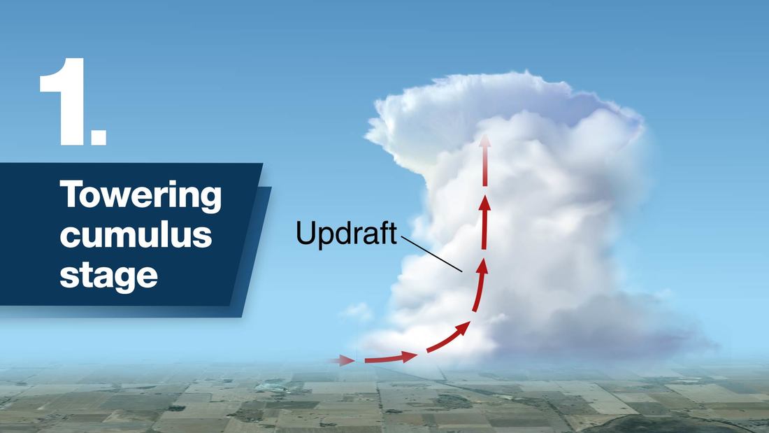 What Role(s) Do Updrafts Play in Severe Weather Events Anyhow? : The ...