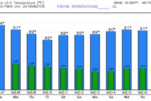 Hot/Humid With A Few Afternoon Storms