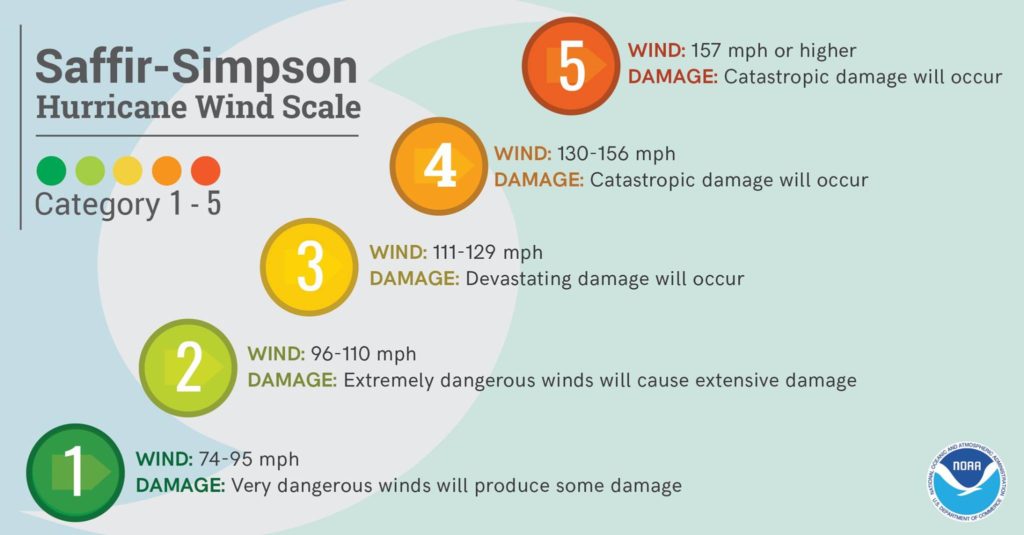 The Saffir-Simpson Hurricane Wind Scale : The Alabama Weather Blog