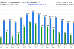 Rain Ending Later Today; Cold And Windy