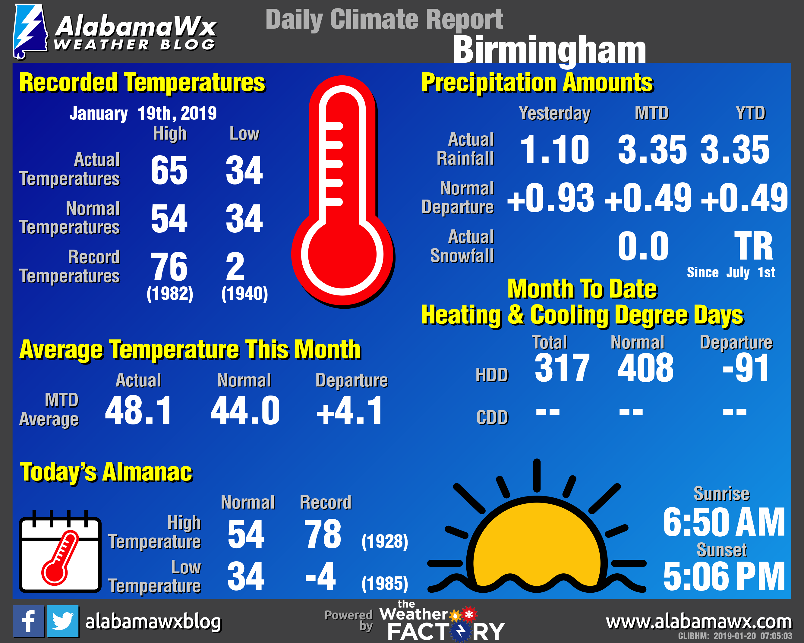 Hourly Weather Birmingham Al