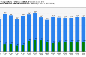 Hot, Humid, A Few Scattered Storms