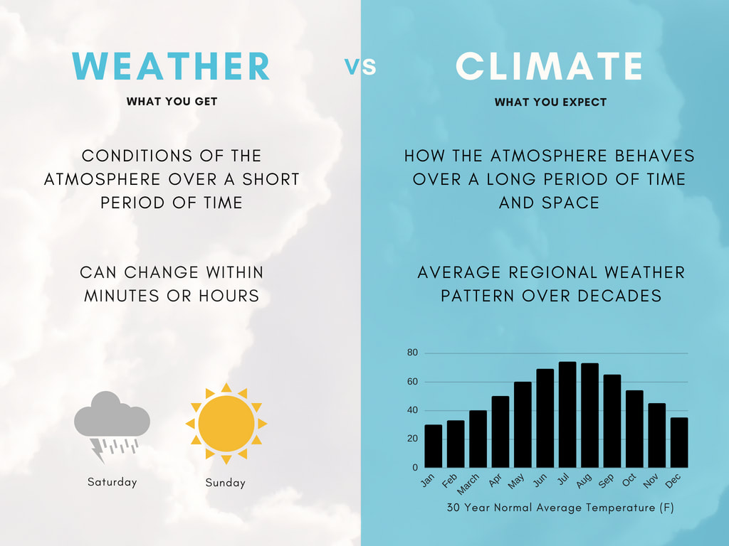 Explain The Differences Between Weather Climate And Microclimate