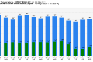 Hot/Muggy Weather Continues; A Few Pop-Up Storms