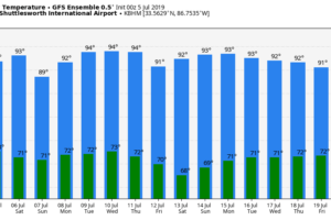 Hot, Humid  Weather Continues With Scattered Storms