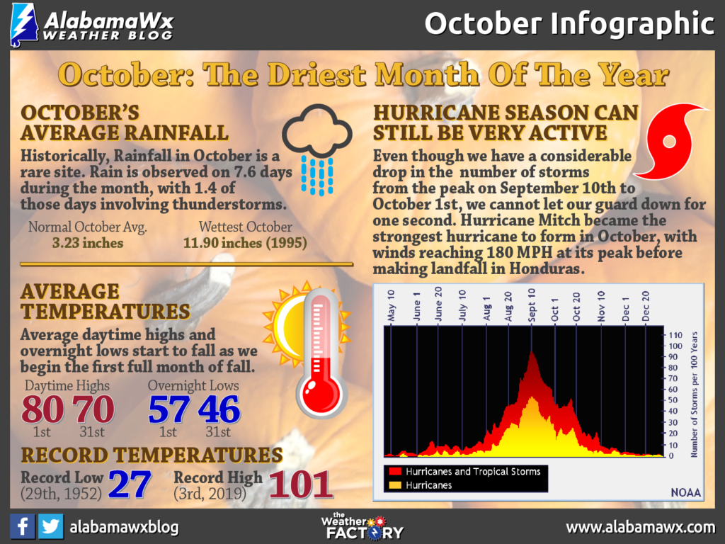 October Almanac The Alabama Weather Blog
