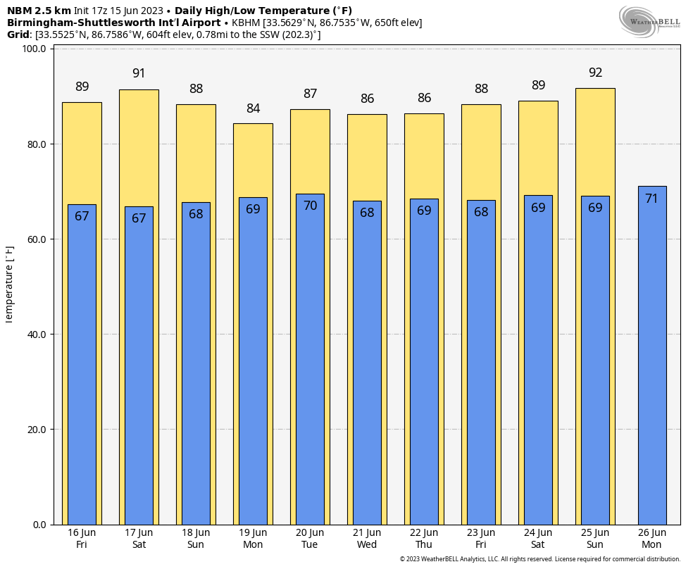 More active weather in the days ahead