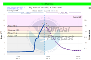 Crest Forecast Increased at Courtland…Highest Level Since 1965