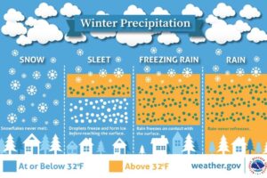 Winter Weather Awareness Week: What are the Differences Between Snow, Sleet, and Freezing Rain?