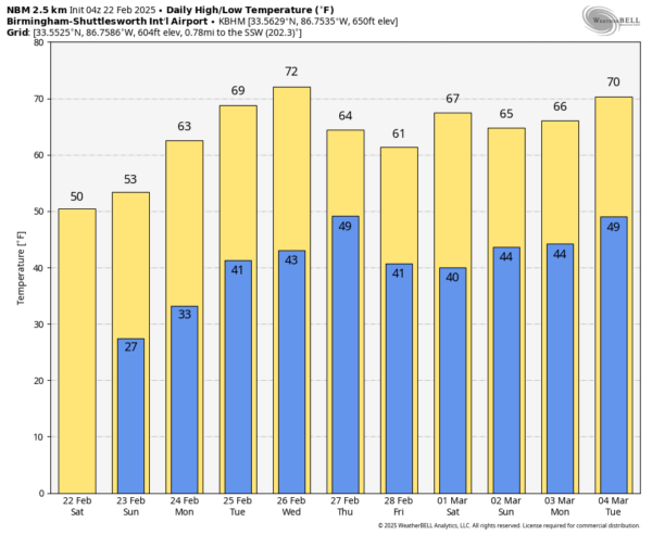 Forecast highs and lows from the National Blend of Models valid through March 4th.